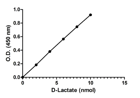 abcam D-Lactate Assay Kit (Colorimetric)