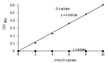 abcam D-Lactate Assay Kit (Colorimetric)