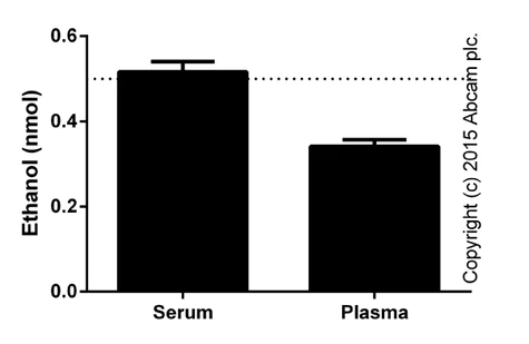 abcam Ethanol Assay Kit
