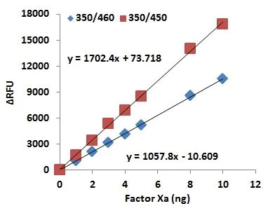 abcam Factor Xa Activity Assay Kit (Fluorometric)