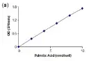 abcam Free Fatty Acid Assay Kit - Quantification