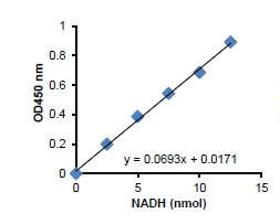 abcam Fumarase Activity Assay Kit (Colorimetric)