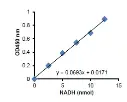 abcam Fumarase Activity Assay Kit (Colorimetric)