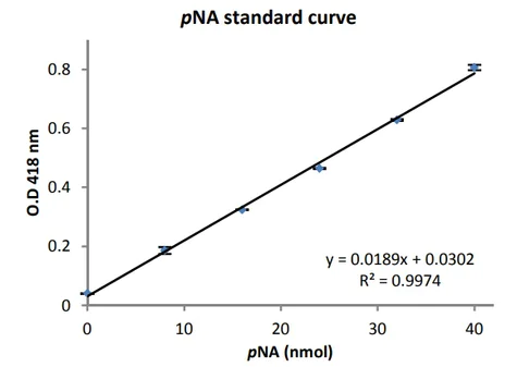 abcam Gamma Glutamyl Transferase (GGT) Assay Kit (Colorimetric)