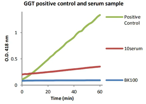 abcam Gamma Glutamyl Transferase (GGT) Assay Kit (Colorimetric)