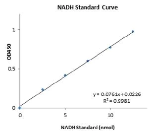 abcam Glucose 6 Phosphate Dehydrogenase Assay Kit (Colorimetric)