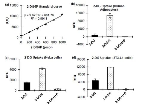 abcam Glucose Uptake Assay Kit (Fluorometric)