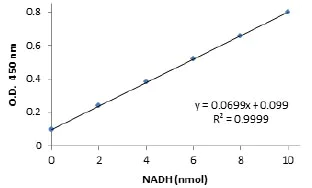 abcam Glutamate Dehydrogenase Activity Assay Kit