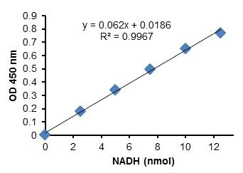 abcam Glyceraldehyde 3 Phosphate Dehydrogenase Activity Assay Kit (Colorimetric)
