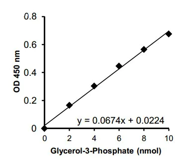 abcam Glycerol-3-phosphate (G3P) Assay Kit (Colorimetric)