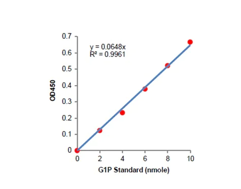 abcam Glycogen Phosphorylase Assay Kit (Colorimetric)