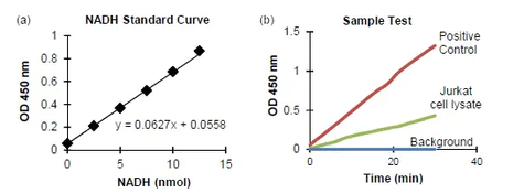 abcam Hexokinase Activity Assay Kit (Colorimetric)