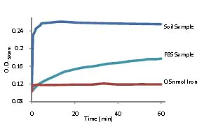 abcam Iron Assay Kit (Colorimetric)
