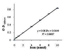 abcam Iron Assay Kit (Colorimetric)