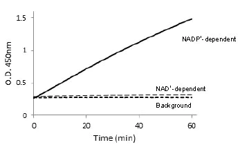 abcam Isocitrate Dehydrogenase Assay Kit (Colorimetric)