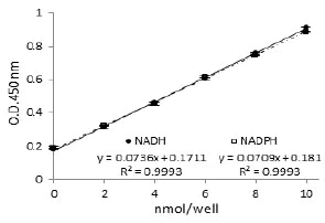 abcam Isocitrate Dehydrogenase Assay Kit (Colorimetric)