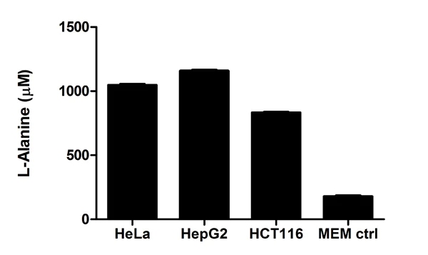 abcam L-Alanine Assay Kit